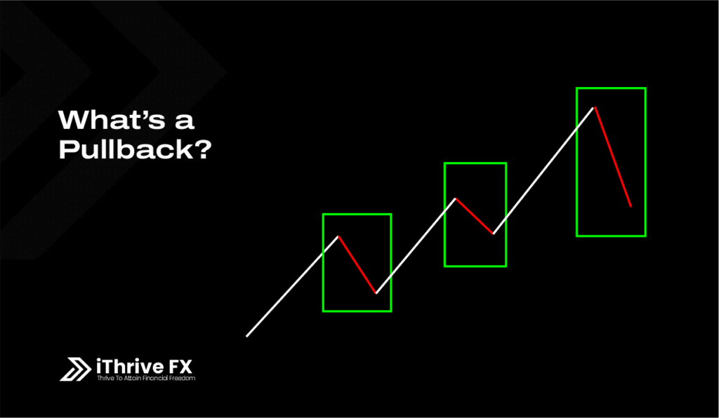 Graph illustrating pullback in trading